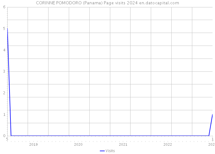 CORINNE POMODORO (Panama) Page visits 2024 