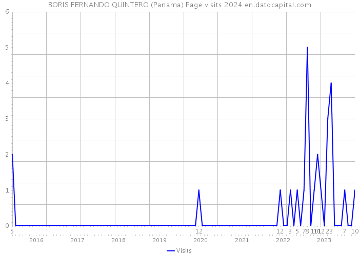 BORIS FERNANDO QUINTERO (Panama) Page visits 2024 