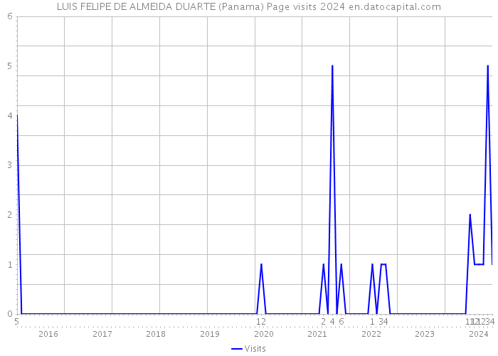 LUIS FELIPE DE ALMEIDA DUARTE (Panama) Page visits 2024 