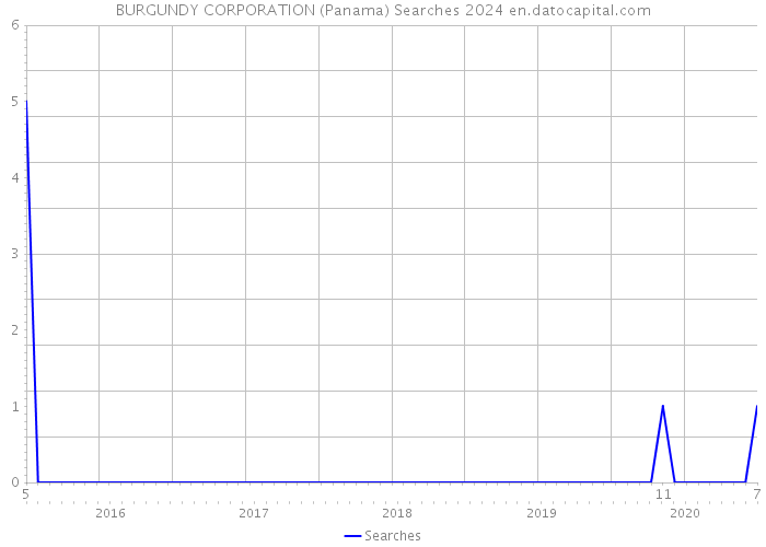 BURGUNDY CORPORATION (Panama) Searches 2024 