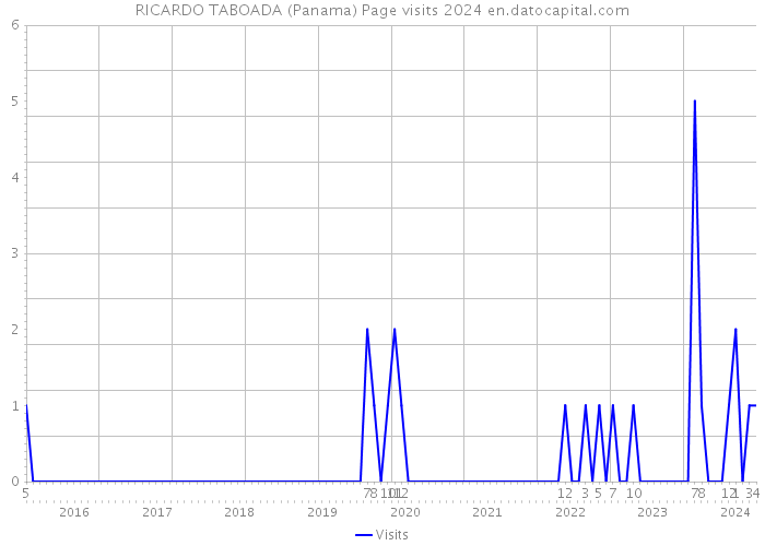 RICARDO TABOADA (Panama) Page visits 2024 