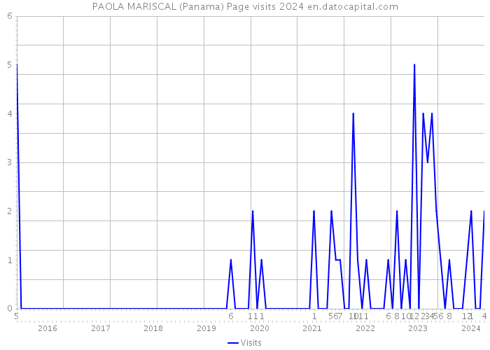 PAOLA MARISCAL (Panama) Page visits 2024 