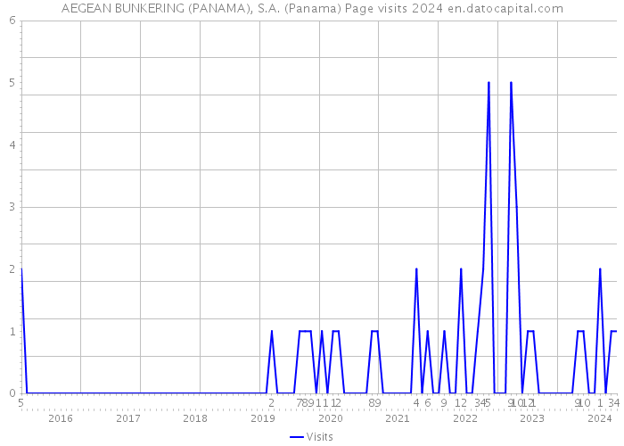 AEGEAN BUNKERING (PANAMA), S.A. (Panama) Page visits 2024 