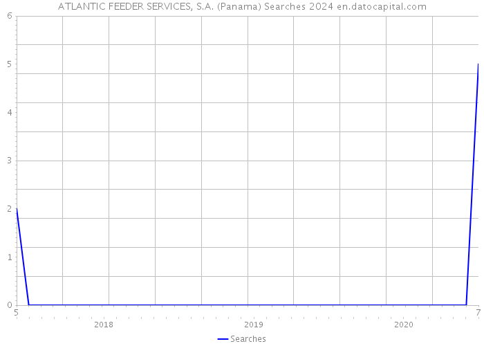 ATLANTIC FEEDER SERVICES, S.A. (Panama) Searches 2024 