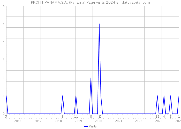 PROFIT PANAMA,S.A. (Panama) Page visits 2024 