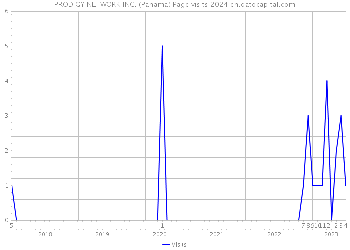 PRODIGY NETWORK INC. (Panama) Page visits 2024 