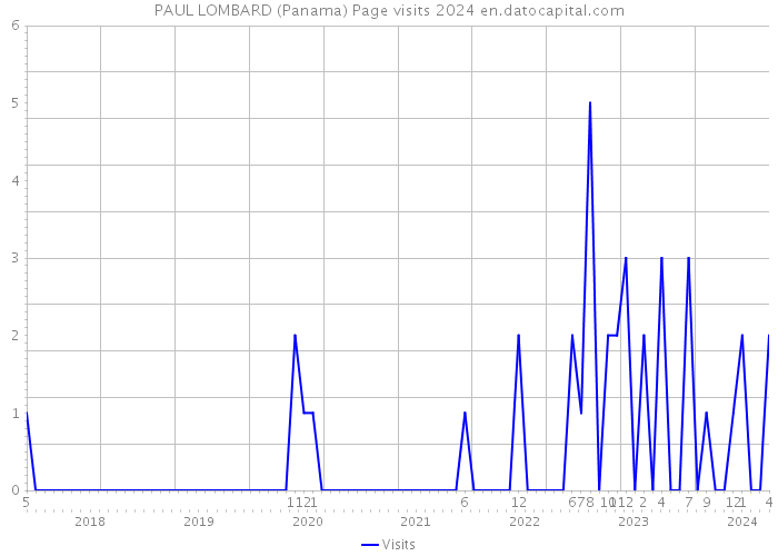 PAUL LOMBARD (Panama) Page visits 2024 