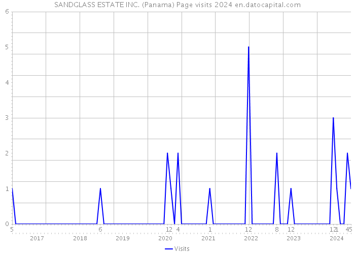SANDGLASS ESTATE INC. (Panama) Page visits 2024 