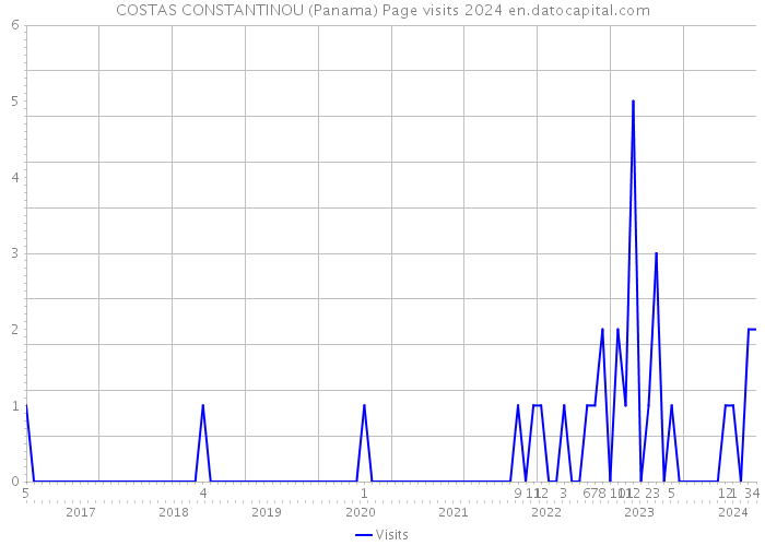 COSTAS CONSTANTINOU (Panama) Page visits 2024 