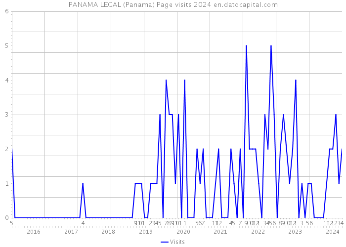 PANAMA LEGAL (Panama) Page visits 2024 