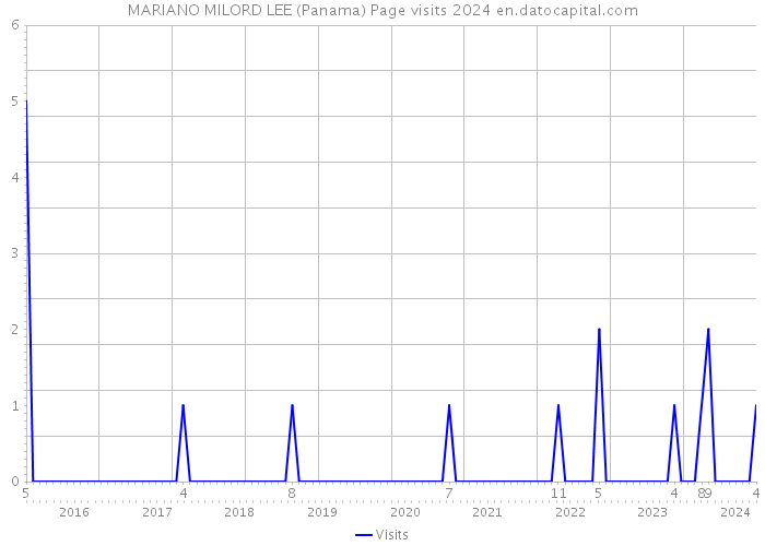 MARIANO MILORD LEE (Panama) Page visits 2024 