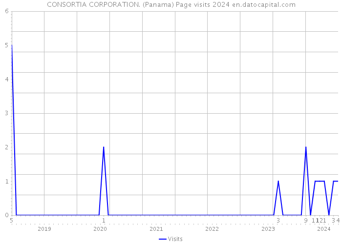 CONSORTIA CORPORATION. (Panama) Page visits 2024 