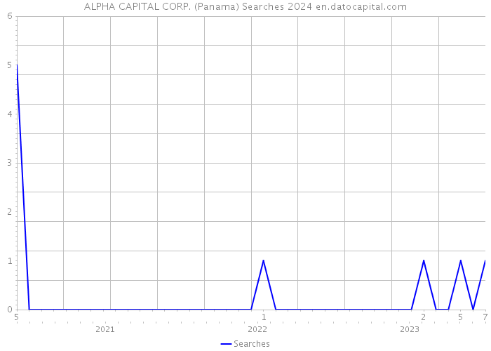 ALPHA CAPITAL CORP. (Panama) Searches 2024 