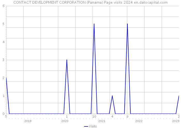 CONTACT DEVELOPMENT CORPORATION (Panama) Page visits 2024 