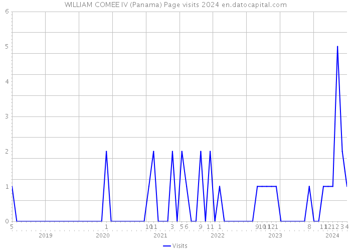 WILLIAM COMEE IV (Panama) Page visits 2024 