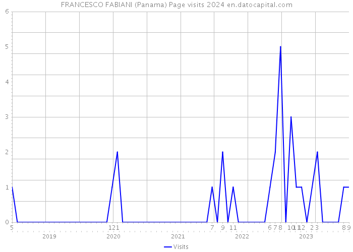 FRANCESCO FABIANI (Panama) Page visits 2024 