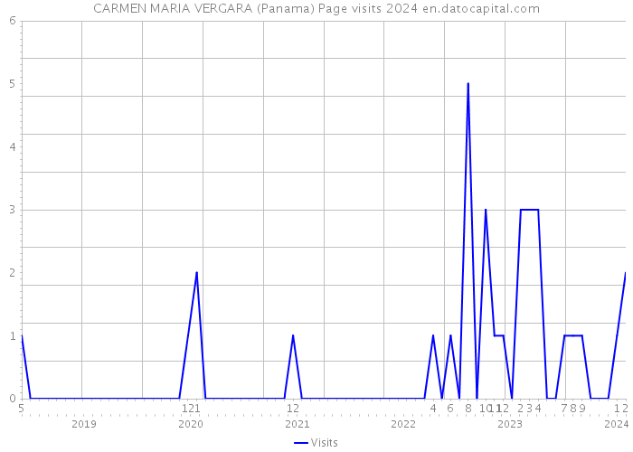 CARMEN MARIA VERGARA (Panama) Page visits 2024 