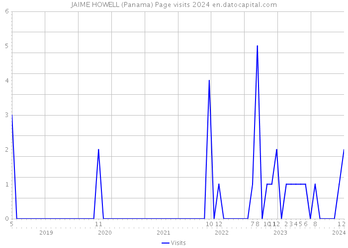 JAIME HOWELL (Panama) Page visits 2024 