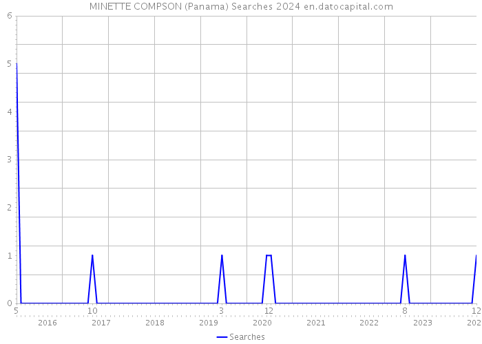 MINETTE COMPSON (Panama) Searches 2024 