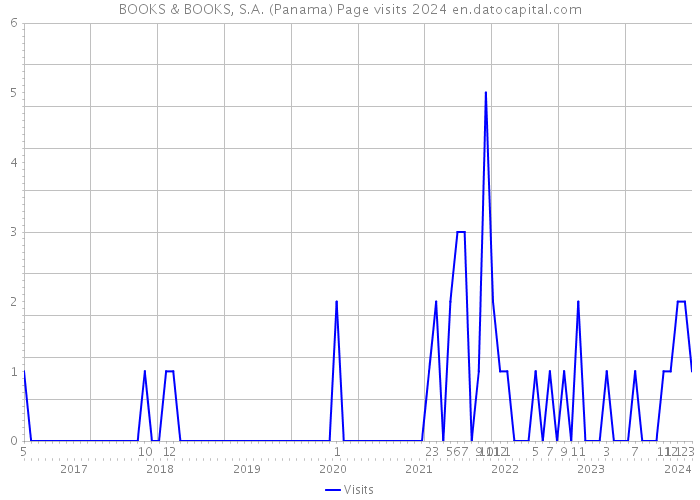 BOOKS & BOOKS, S.A. (Panama) Page visits 2024 