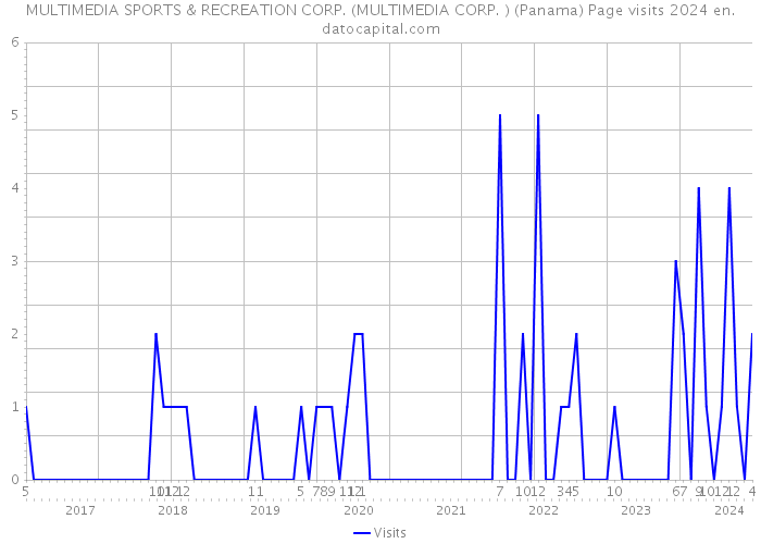 MULTIMEDIA SPORTS & RECREATION CORP. (MULTIMEDIA CORP. ) (Panama) Page visits 2024 
