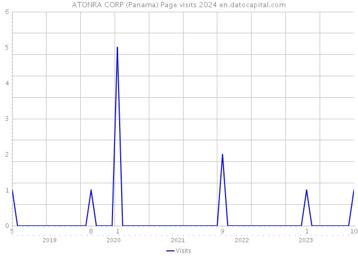ATONRA CORP (Panama) Page visits 2024 