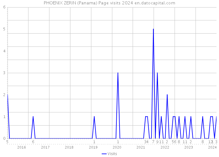 PHOENIX ZERIN (Panama) Page visits 2024 