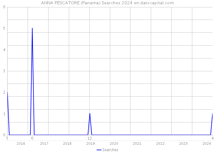 ANNA PESCATORE (Panama) Searches 2024 