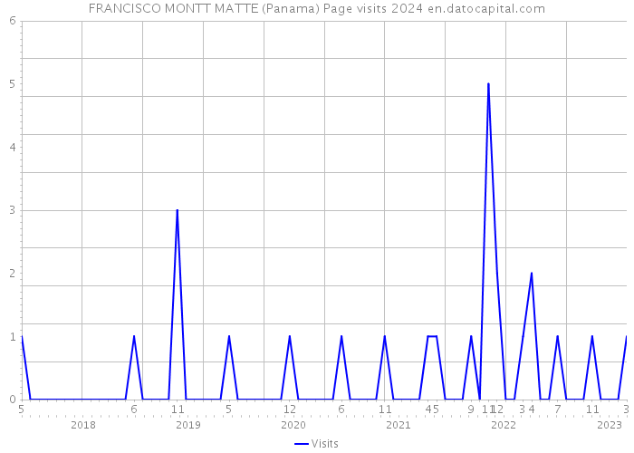 FRANCISCO MONTT MATTE (Panama) Page visits 2024 
