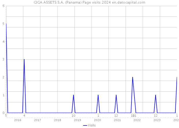 GIGA ASSETS S.A. (Panama) Page visits 2024 