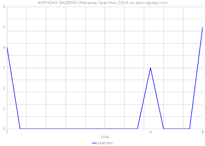 ANTHONY SALERNO (Panama) Searches 2024 