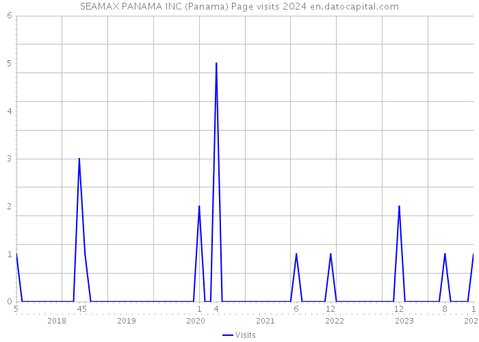 SEAMAX PANAMA INC (Panama) Page visits 2024 