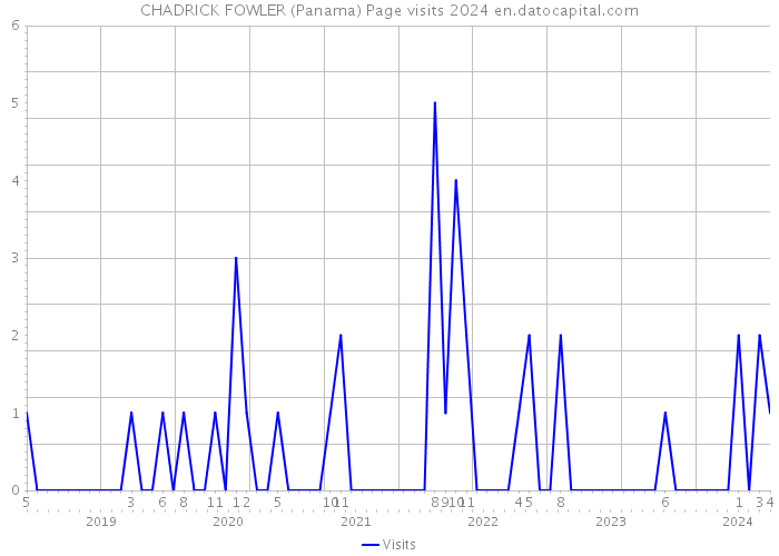 CHADRICK FOWLER (Panama) Page visits 2024 