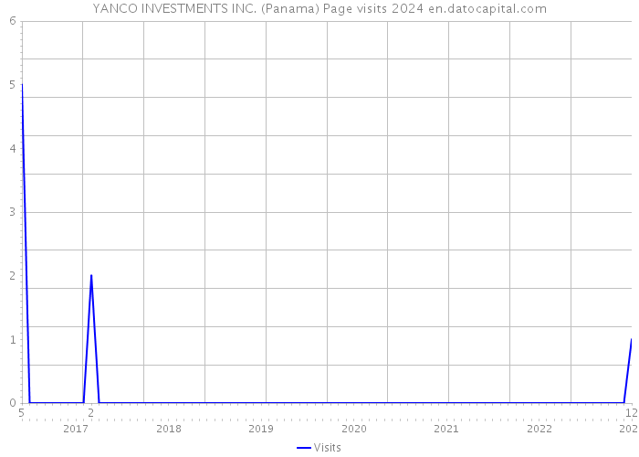 YANCO INVESTMENTS INC. (Panama) Page visits 2024 