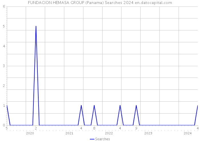 FUNDACION HEMASA GROUP (Panama) Searches 2024 