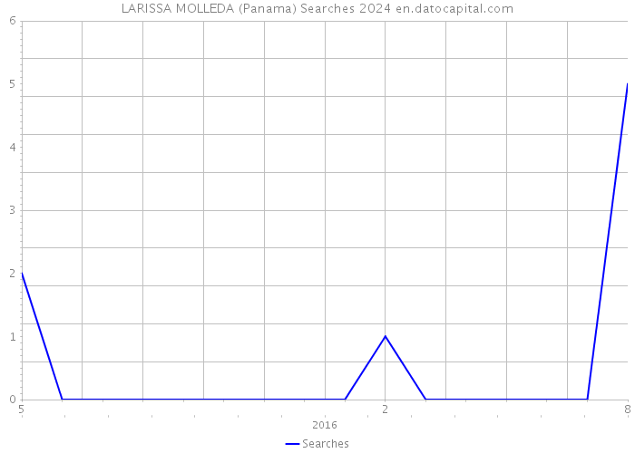 LARISSA MOLLEDA (Panama) Searches 2024 