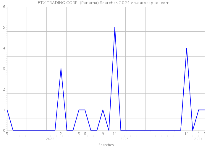 FTX TRADING CORP. (Panama) Searches 2024 