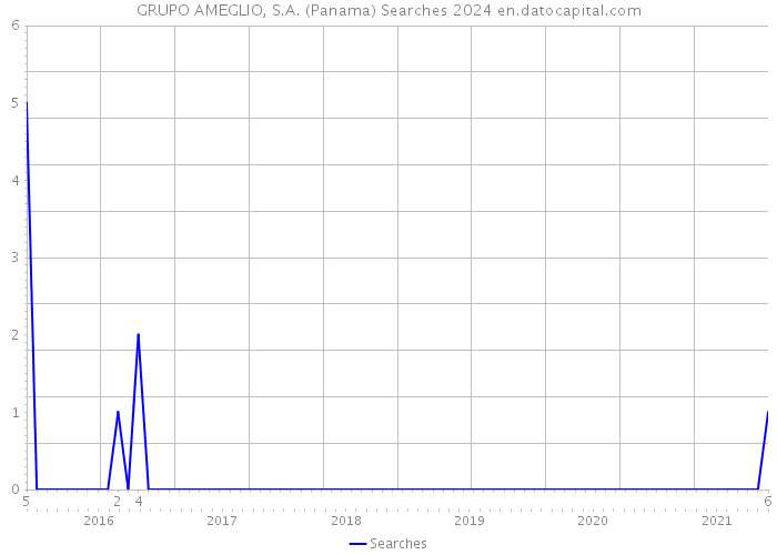 GRUPO AMEGLIO, S.A. (Panama) Searches 2024 