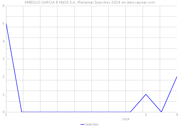 AMEGLIO GARCIA E HIJOS S.A. (Panama) Searches 2024 