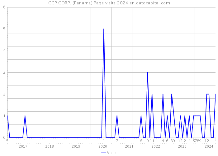 GCP CORP. (Panama) Page visits 2024 