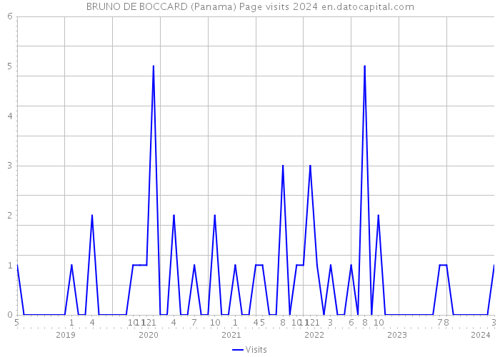 BRUNO DE BOCCARD (Panama) Page visits 2024 