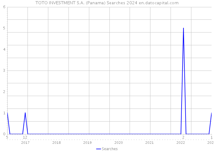 TOTO INVESTMENT S.A. (Panama) Searches 2024 