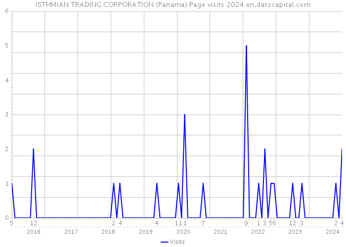 ISTHMIAN TRADING CORPORATION (Panama) Page visits 2024 