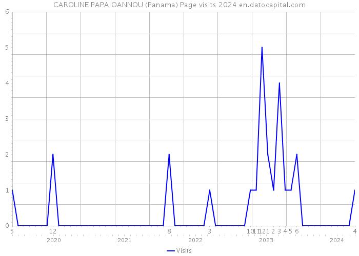 CAROLINE PAPAIOANNOU (Panama) Page visits 2024 