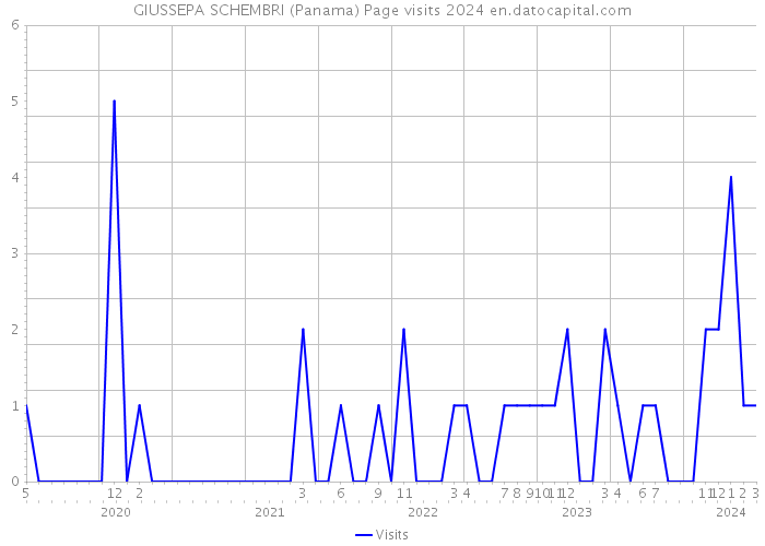 GIUSSEPA SCHEMBRI (Panama) Page visits 2024 