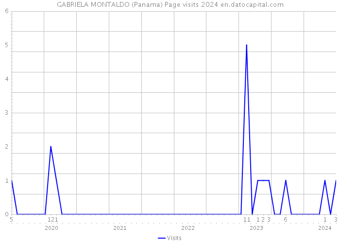 GABRIELA MONTALDO (Panama) Page visits 2024 