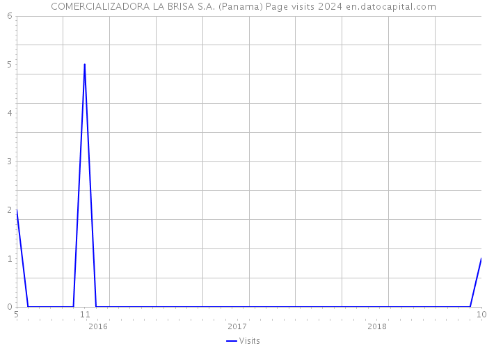 COMERCIALIZADORA LA BRISA S.A. (Panama) Page visits 2024 