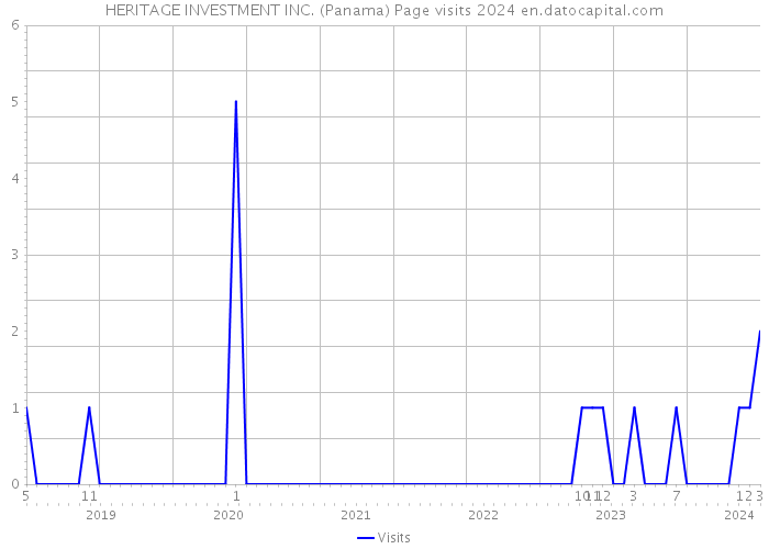 HERITAGE INVESTMENT INC. (Panama) Page visits 2024 