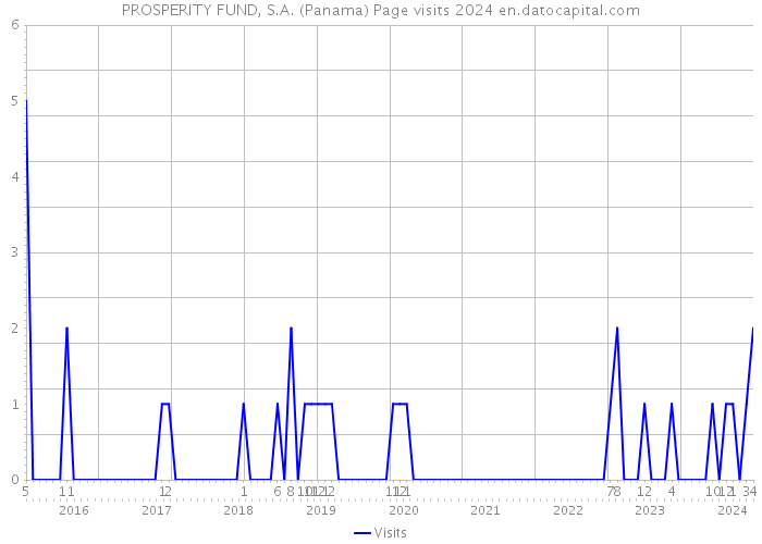 PROSPERITY FUND, S.A. (Panama) Page visits 2024 