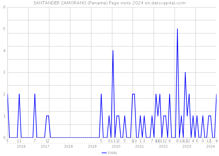 SANTANDER ZAMORANO (Panama) Page visits 2024 
